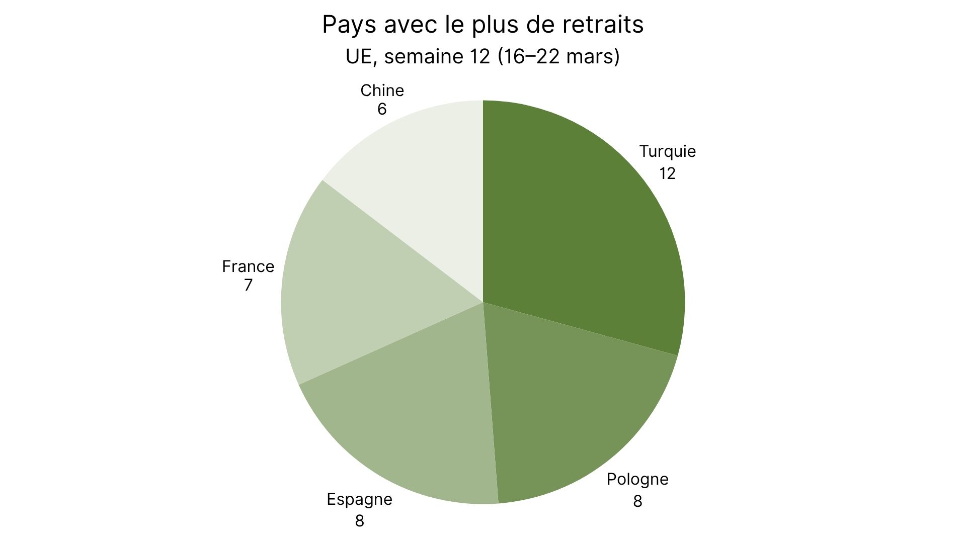 Pays avec le plus de retraits alimentaires.jpg
